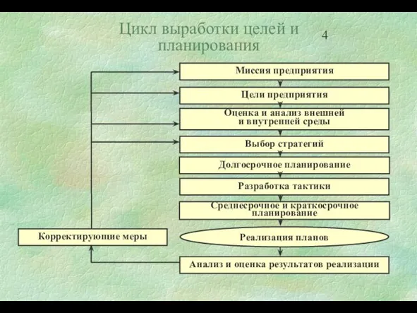 Цикл выработки целей и планирования