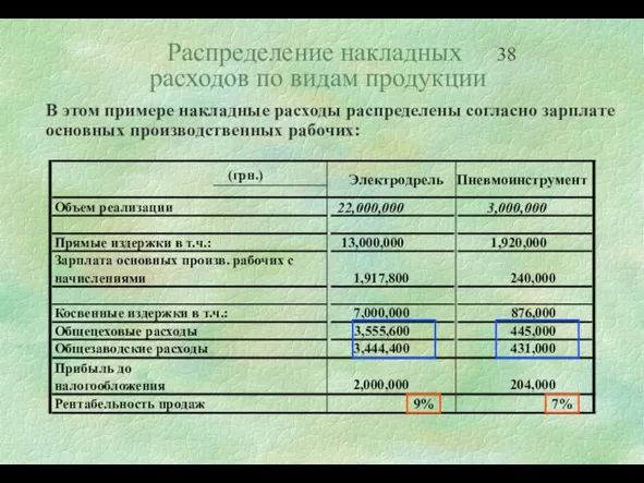 Распределение накладных расходов по видам продукции В этом примере накладные расходы распределены