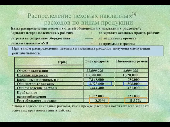 Распределение цеховых накладных расходов по видам продукции (грн.) Электродрель Пневмоинструмент Объем реализации