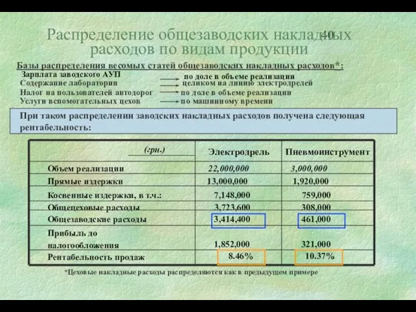 Распределение общезаводских накладных расходов по видам продукции