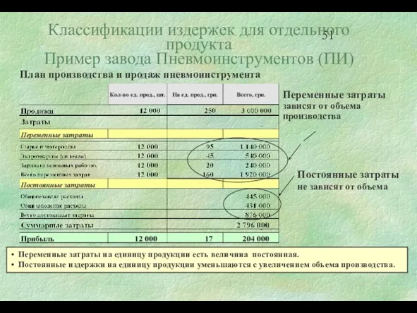 Классификации издержек для отдельного продукта Пример завода Пневмоинструментов (ПИ) План производства и