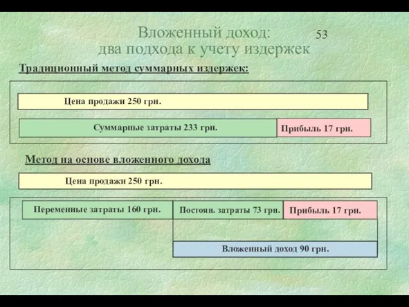 Вложенный доход: два подхода к учету издержек