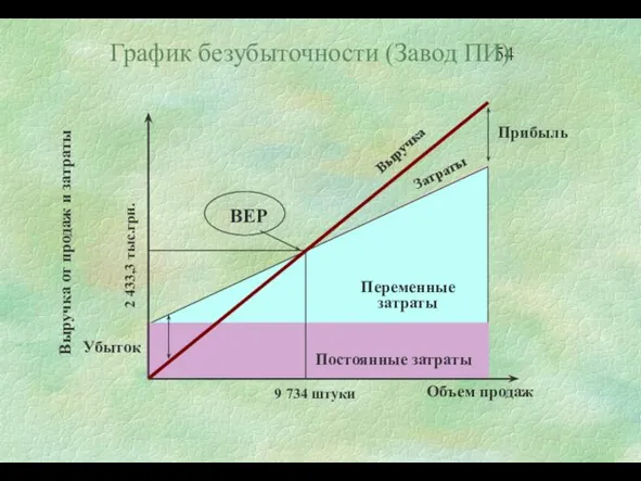 График безубыточности (Завод ПИ)