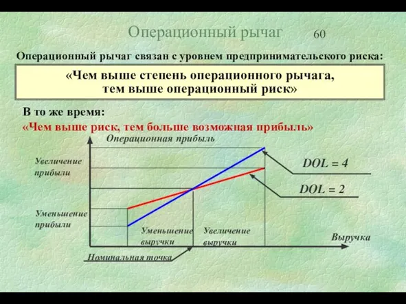 Операционный рычаг Операционный рычаг связан с уровнем предпринимательского риска: «Чем выше степень