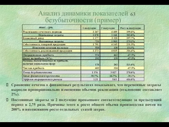 Анализ динамики показателей безубыточности (пример) Сравнение отчетов о финансовых результатах показывает, что