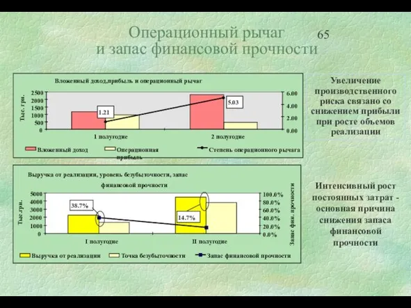 Операционный рычаг и запас финансовой прочности Увеличение производственного риска связано со снижением