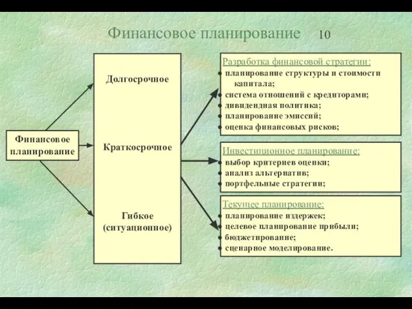 Финансовое планирование