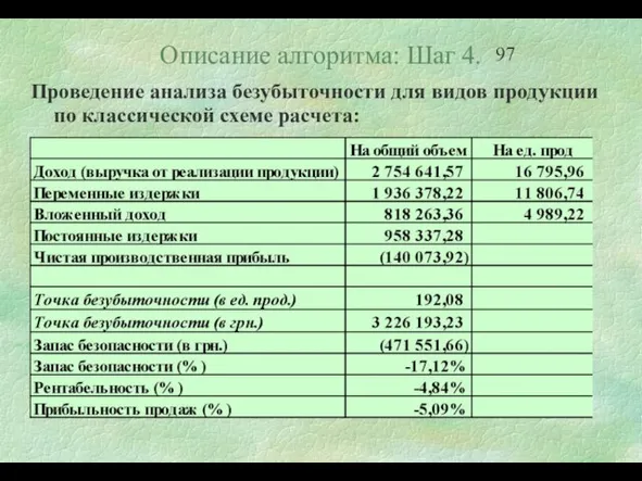 Описание алгоритма: Шаг 4. Проведение анализа безубыточности для видов продукции по классической схеме расчета: