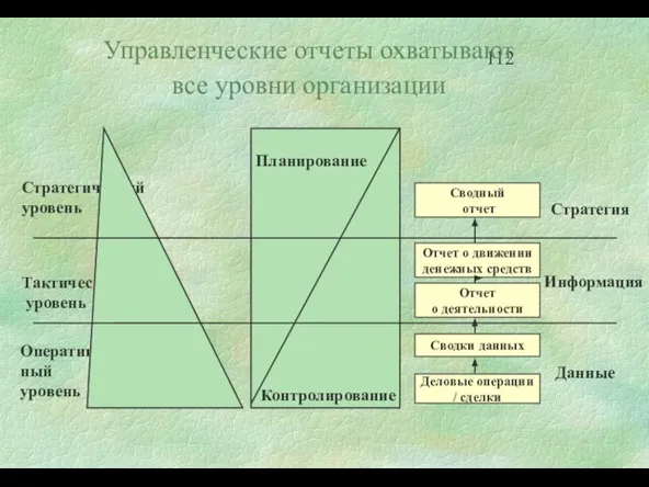 Управленческие отчеты охватывают все уровни организации