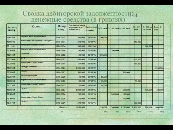 Сводка дебиторской задолженности: денежные средства (в гривнях)