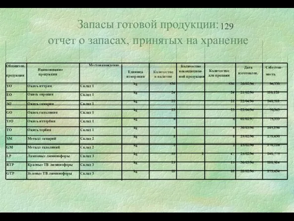 Запасы готовой продукции: отчет о запасах, принятых на хранение