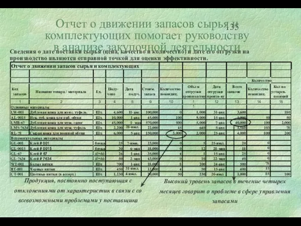 Отчет о движении запасов сырья и комплектующих помогает руководству в анализе закупочной деятельности