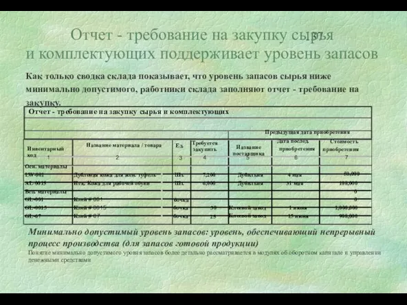 Отчет - требование на закупку сырья и комплектующих поддерживает уровень запасов Минимально