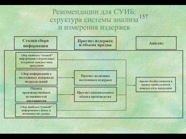 Рекомендации для СУИБ: структура системы анализа и измерения издержек