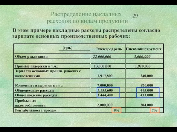 Распределение накладных расходов по видам продукции В этом примере накладные расходы распределены