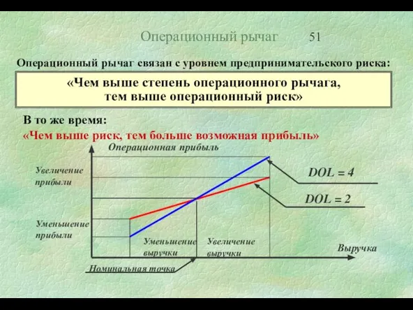 Операционный рычаг Операционный рычаг связан с уровнем предпринимательского риска: «Чем выше степень