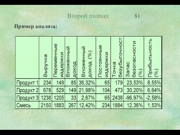 Второй подход Пример анализа: