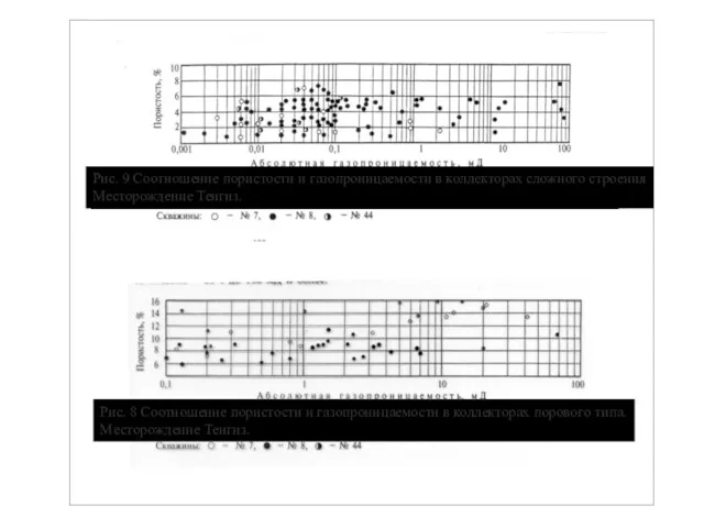 Рис. 9 Соотношение пористости и газопроницаемости в коллекторах сложного строения Месторождение Тенгиз.
