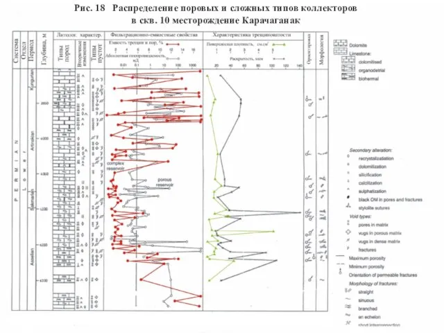 Рис. 18 Распределение поровых и сложных типов коллекторов в скв. 10 месторождение Карачаганак