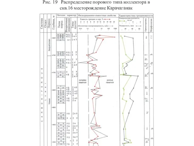 Рис. 19 Распределение порового типа коллектора в скв.16 месторождение Карачаганак