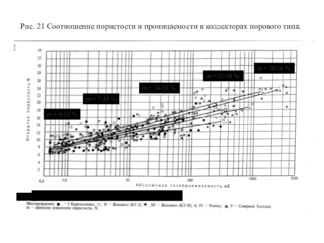 Рис. 21 Соотношение пористости и проницаемости в коллекторах порового типа. m =