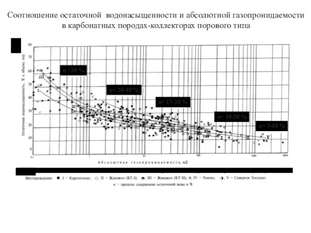 Р Соотношение остаточной водонасыщенности и абсолютной газопроницаемости в карбонатных породах-коллекторах порового типа