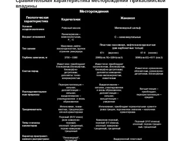 Сравнительная характеристика месторождений Прикаспийской впадины