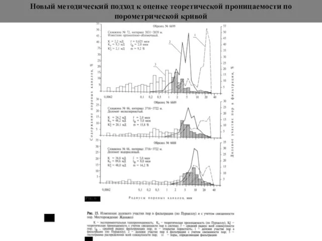 Рис. 6 Новый методический подход к оценке теоретической проницаемости по порометрической кривой