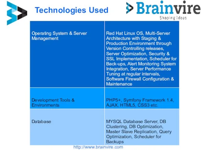 Technologies Used http://www.brainvire.com Operating System & Server Management