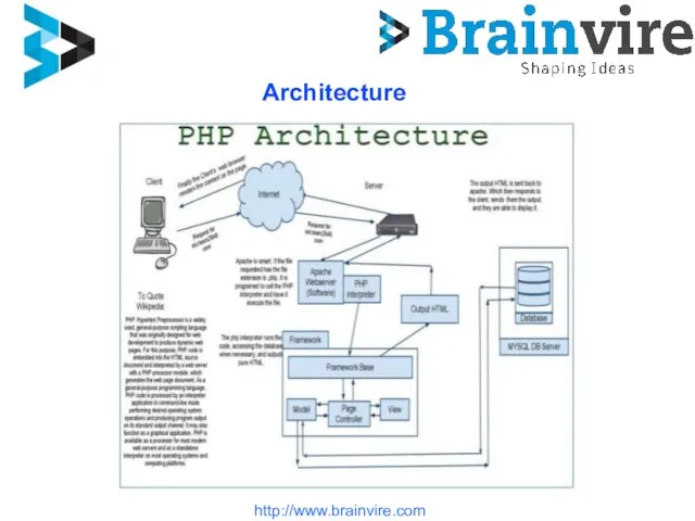 http://www.brainvire.com Architecture