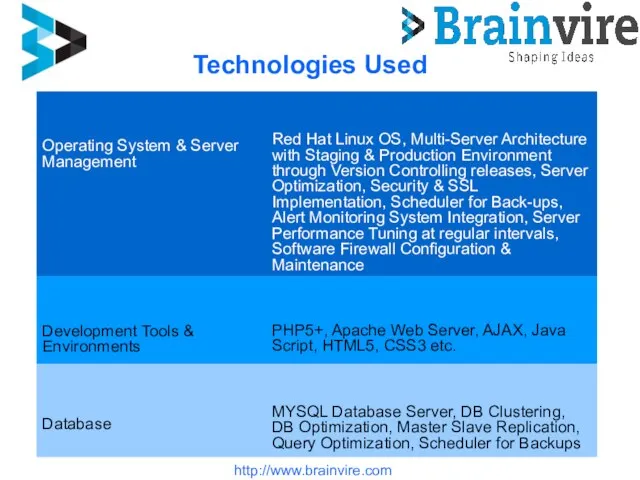 Technologies Used http://www.brainvire.com Operating System & Server Management