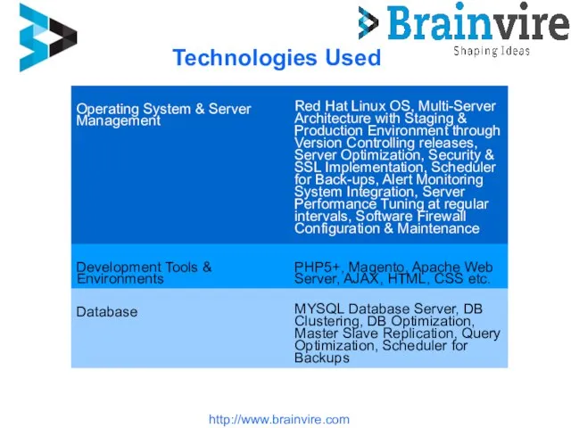 Technologies Used http://www.brainvire.com Operating System & Server Management