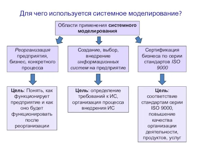 Для чего используется системное моделирование? Области применения системного моделирования Реорганизация предприятия, бизнес,