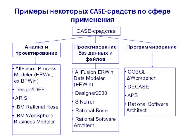 Примеры некоторых CASE-средств по сфере применения CASE-средства Анализ и проектирование Проектирование баз