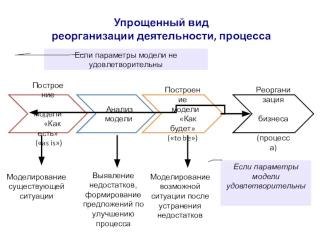 Упрощенный вид реорганизации деятельности, процесса Построение модели «Как есть» («as is») Анализ