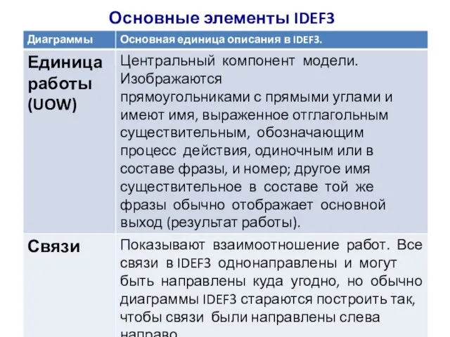 Основные элементы IDEF3