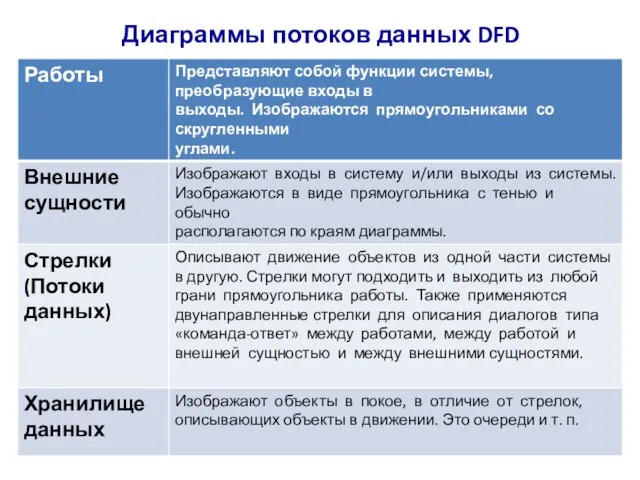 Диаграммы потоков данных DFD