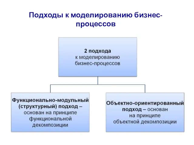 Подходы к моделированию бизнес-процессов