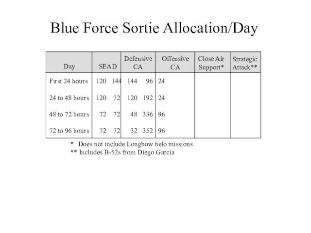 Blue Force Sortie Allocation/Day * Does not include Longbow helo missions **