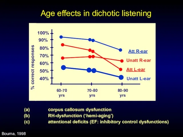 Age effects in dichotic listening 40% 70% 80% 60% 50% 90% 100%