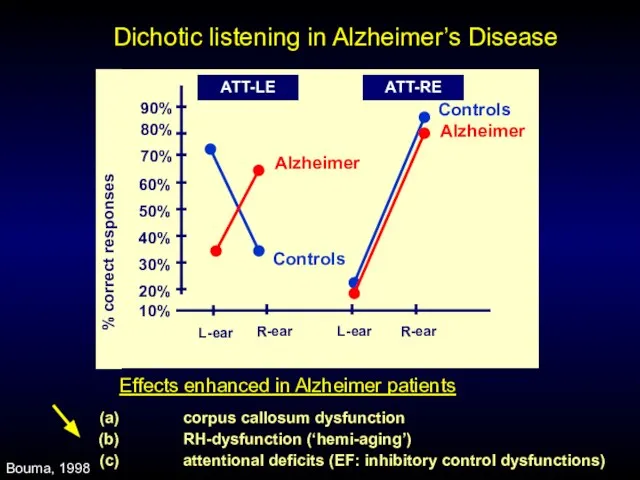 Dichotic listening in Alzheimer’s Disease 20% 50% 60% 40% 30% 70% 80%