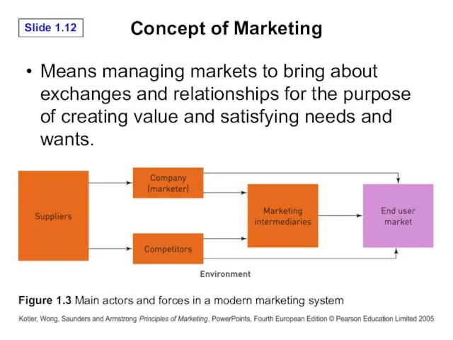 Concept of Marketing Means managing markets to bring about exchanges and relationships