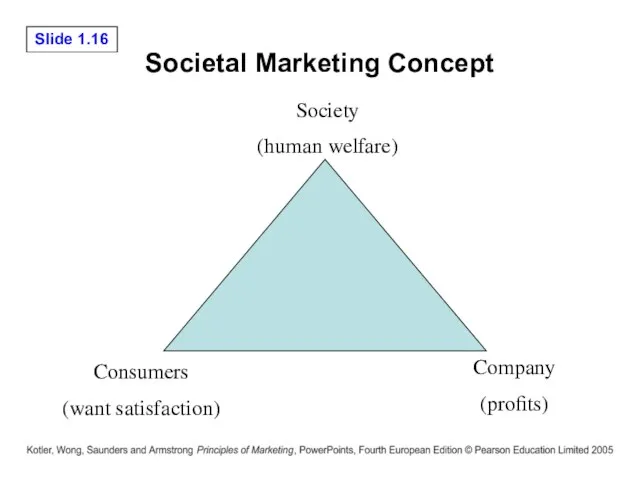 Societal Marketing Concept Society (human welfare) Consumers (want satisfaction) Company (profits)