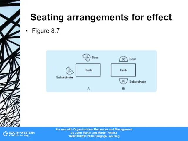 Seating arrangements for effect Figure 8.7