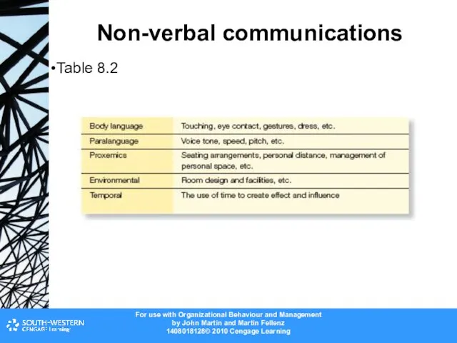 Non-verbal communications Table 8.2