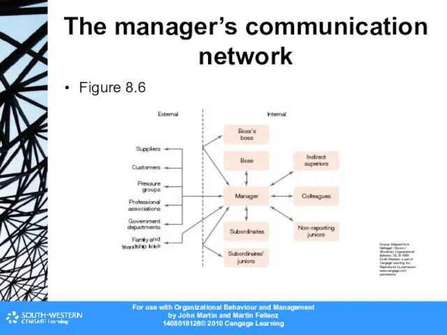 The manager’s communication network Figure 8.6