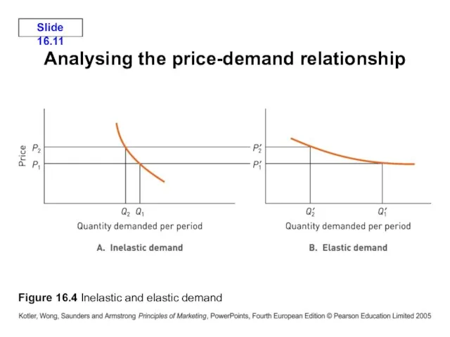 Analysing the price-demand relationship Figure 16.4 Inelastic and elastic demand
