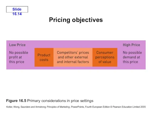 Figure 16.5 Primary considerations in price settings Pricing objectives