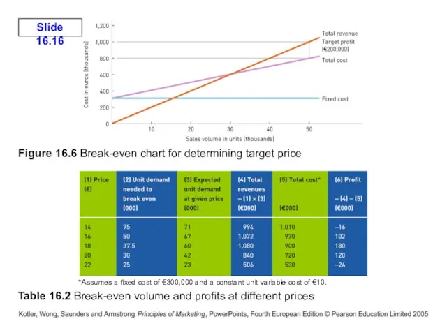 Figure 16.6 Break-even chart for determining target price Table 16.2 Break-even volume