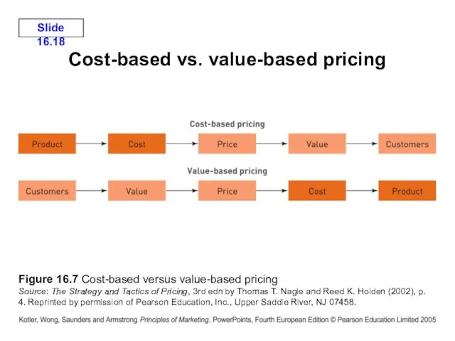 Figure 16.7 Cost-based versus value-based pricing Source: The Strategy and Tactics of